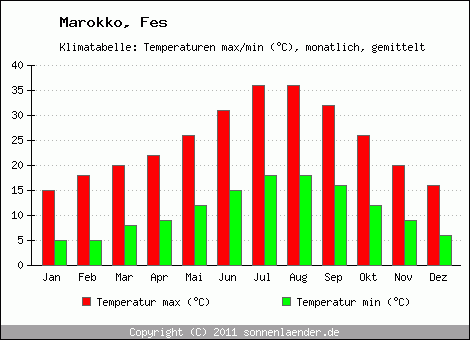 Klimadiagramm Fes, Temperatur