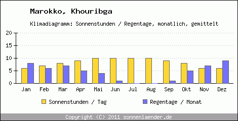 Klimadiagramm: Marokko, Sonnenstunden und Regentage Khouribga 