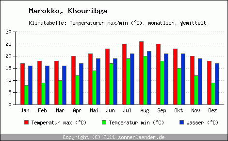 Klimadiagramm Khouribga, Temperatur