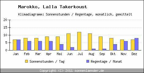 Klimadiagramm: Marokko, Sonnenstunden und Regentage Lalla Takerkoust 