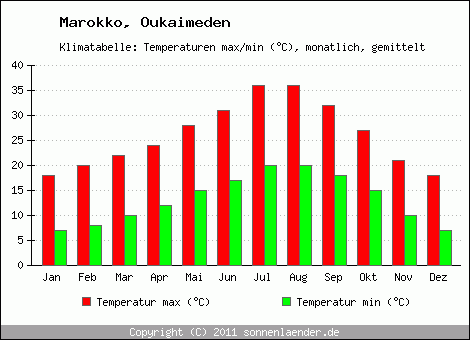 Klimadiagramm Oukaimeden, Temperatur