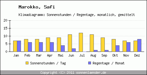 Klimadiagramm: Marokko, Sonnenstunden und Regentage Safi 