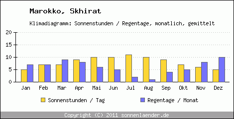 Klimadiagramm: Marokko, Sonnenstunden und Regentage Skhirat 