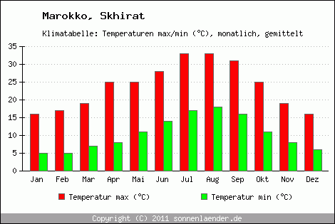 Klimadiagramm Skhirat, Temperatur