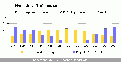 Klimadiagramm: Marokko, Sonnenstunden und Regentage Tafraoute 