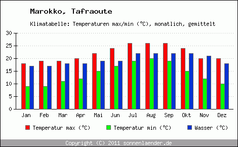 Klimadiagramm Tafraoute, Temperatur