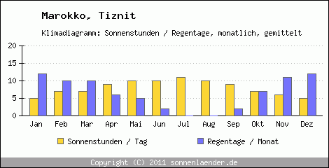 Klimadiagramm: Marokko, Sonnenstunden und Regentage Tiznit 