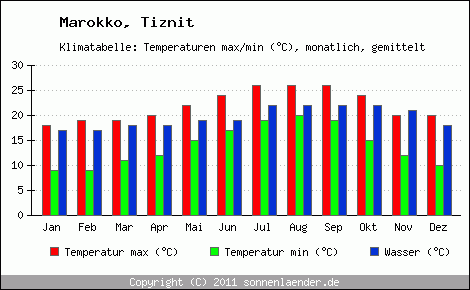 Klimadiagramm Tiznit, Temperatur