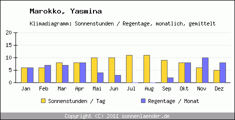 Klimadiagramm: Marokko, Sonnenstunden und Regentage Yasmina 