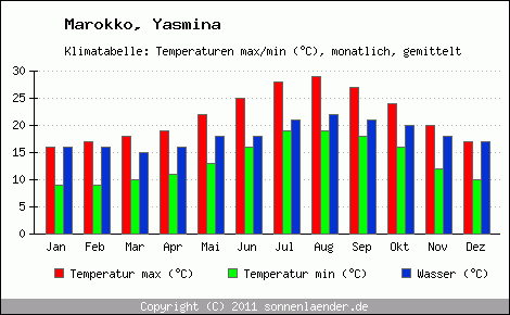 Klimadiagramm Yasmina, Temperatur