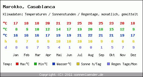 Klimatabelle: Casablanca in Marokko