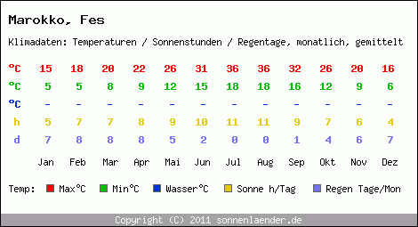 Klimatabelle: Fes in Marokko