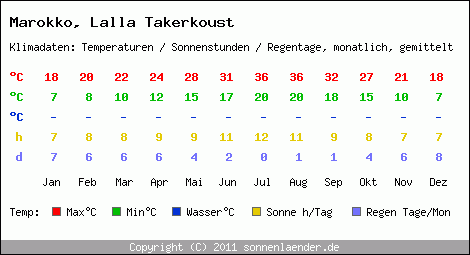 Klimatabelle: Lalla Takerkoust in Marokko