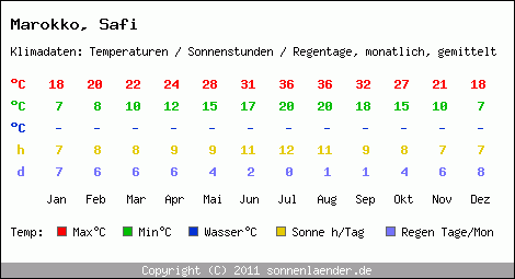 Klimatabelle: Safi in Marokko