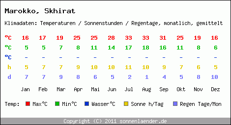 Klimatabelle: Skhirat in Marokko