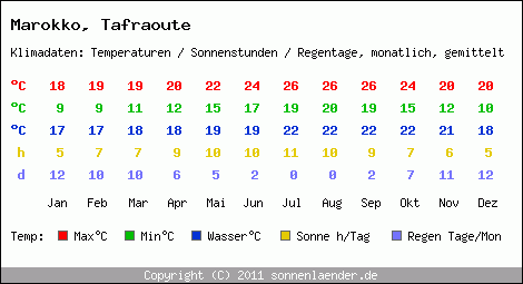 Klimatabelle: Tafraoute in Marokko