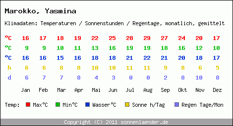 Klimatabelle: Yasmina in Marokko