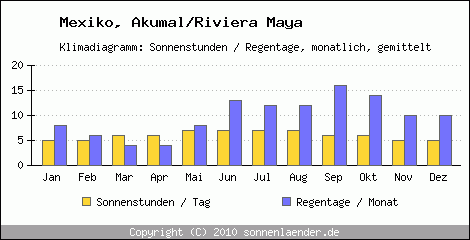 Klimadiagramm: Mexiko, Sonnenstunden und Regentage Akumal/Riviera Maya 