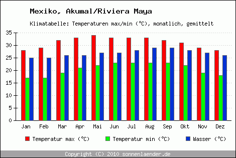 Klimadiagramm Akumal/Riviera Maya, Temperatur