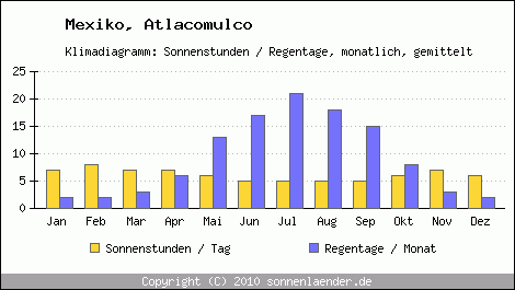 Klimadiagramm: Mexiko, Sonnenstunden und Regentage Atlacomulco 