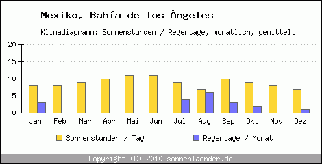 Klimadiagramm: Mexiko, Sonnenstunden und Regentage Baha de los ngeles 