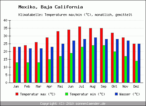 Klimadiagramm Baja California, Temperatur