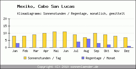 Klimadiagramm: Mexiko, Sonnenstunden und Regentage Cabo San Lucas 