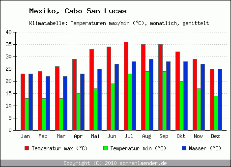 Klimadiagramm Cabo San Lucas, Temperatur