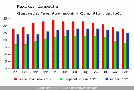 Klimadiagramm Campeche, Temperatur