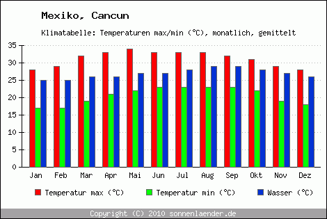 Klimadiagramm Cancun, Temperatur