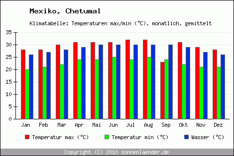 Klimadiagramm Chetumal, Temperatur