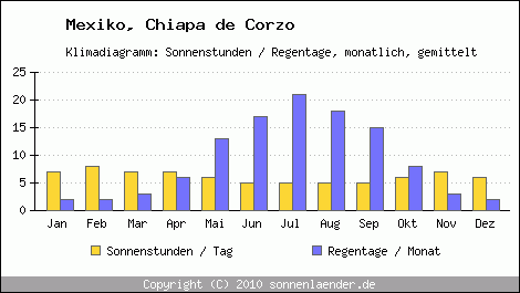 Klimadiagramm: Mexiko, Sonnenstunden und Regentage Chiapa de Corzo 