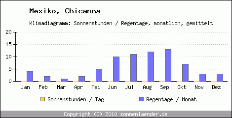 Klimadiagramm: Mexiko, Sonnenstunden und Regentage Chicanna 