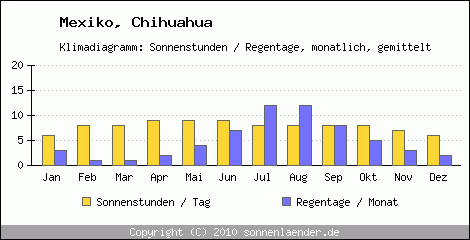 Klimadiagramm: Mexiko, Sonnenstunden und Regentage Chihuahua 