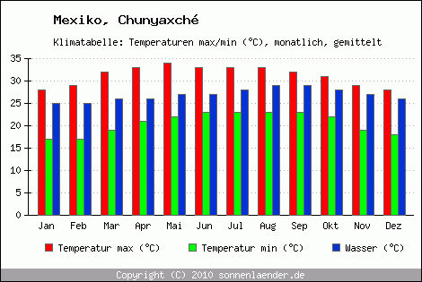 Klimadiagramm Chunyaxché, Temperatur