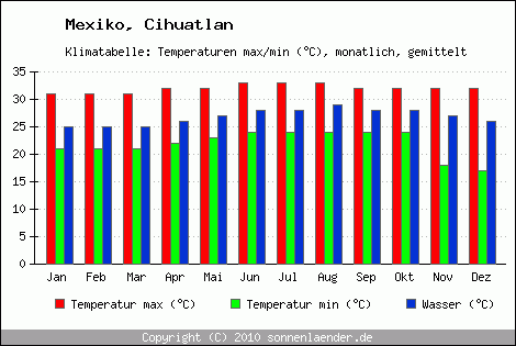 Klimadiagramm Cihuatlan, Temperatur