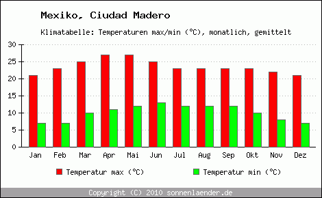 Klimadiagramm Ciudad Madero, Temperatur