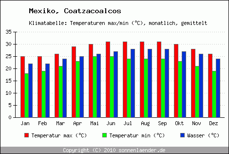 Klimadiagramm Coatzacoalcos, Temperatur