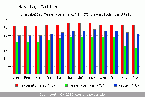 Klimadiagramm Colima, Temperatur