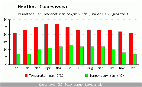 Klimadiagramm Cuernavaca, Temperatur