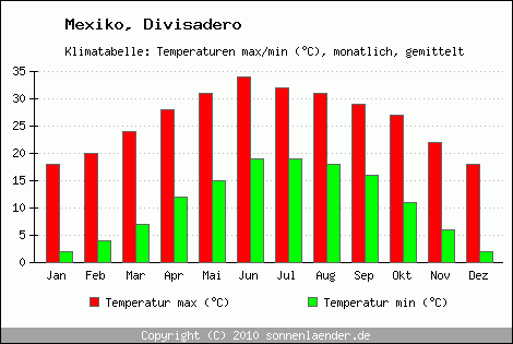 Klimadiagramm Divisadero, Temperatur