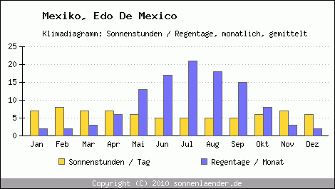 Klimadiagramm: Mexiko, Sonnenstunden und Regentage Edo De Mexico 