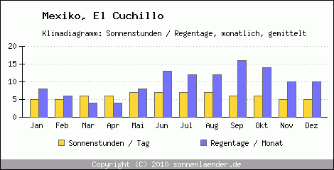 Klimadiagramm: Mexiko, Sonnenstunden und Regentage El Cuchillo 