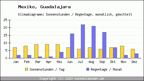 Klimadiagramm: Mexiko, Sonnenstunden und Regentage Guadalajara 