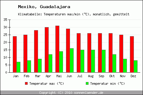 Klimadiagramm Guadalajara, Temperatur