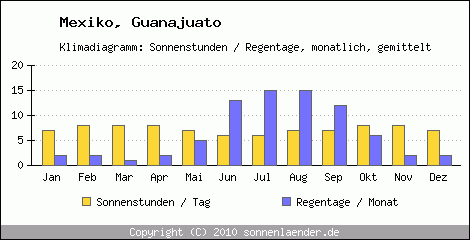 Klimadiagramm: Mexiko, Sonnenstunden und Regentage Guanajuato 