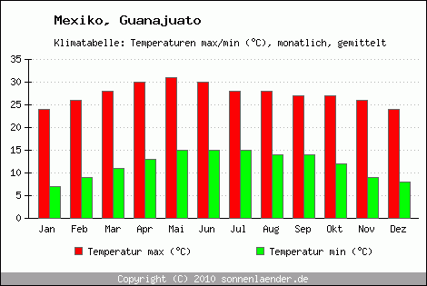 Klimadiagramm Guanajuato, Temperatur
