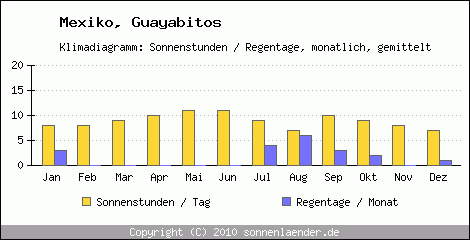 Klimadiagramm: Mexiko, Sonnenstunden und Regentage Guayabitos 