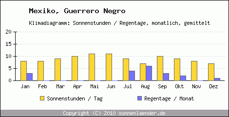 Klimadiagramm: Mexiko, Sonnenstunden und Regentage Guerrero Negro 