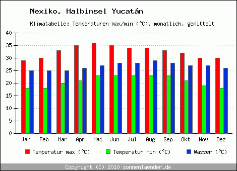Klimadiagramm Halbinsel Yucatán, Temperatur